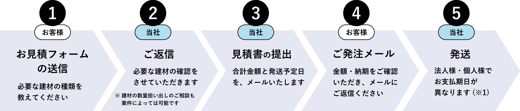建材販売のフローイラスト