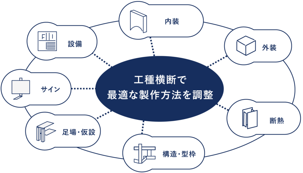 工種を越えたご提案図