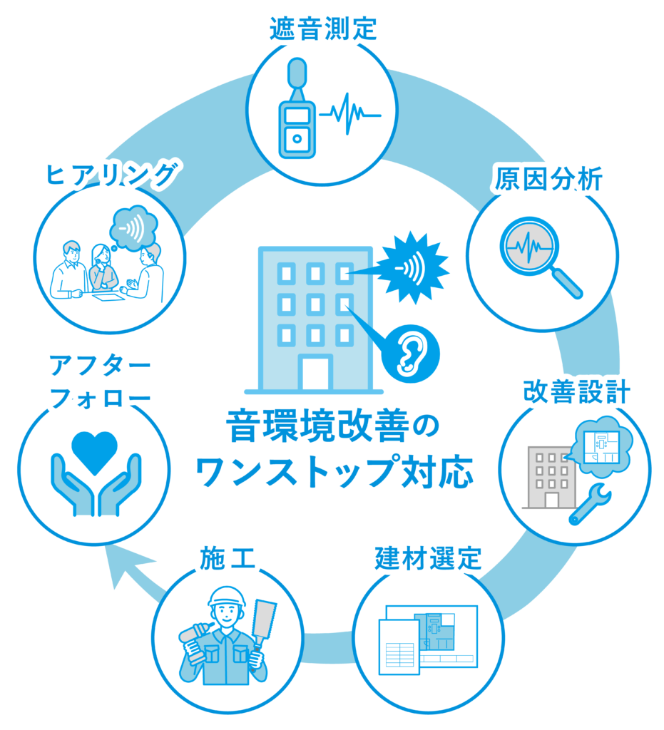 音改善マンションリノベのワンストップサービス図